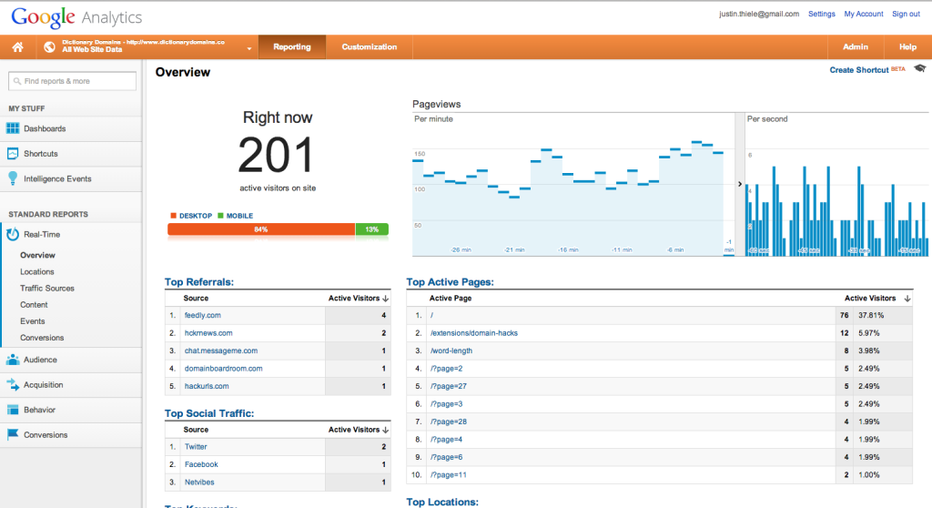 Dictionary Domains Peak Traffic